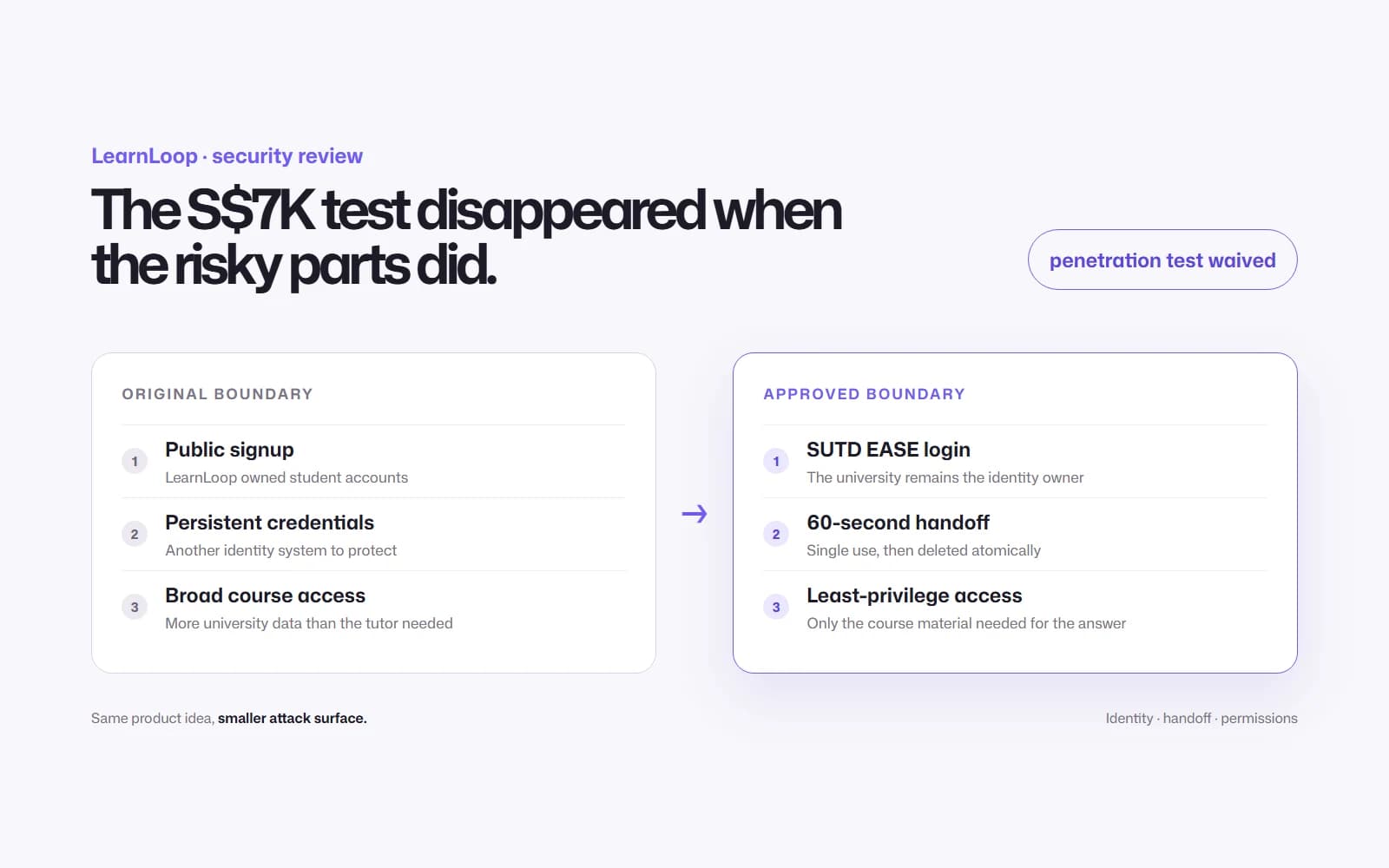 LearnLoop trust boundary before and after the security redesign