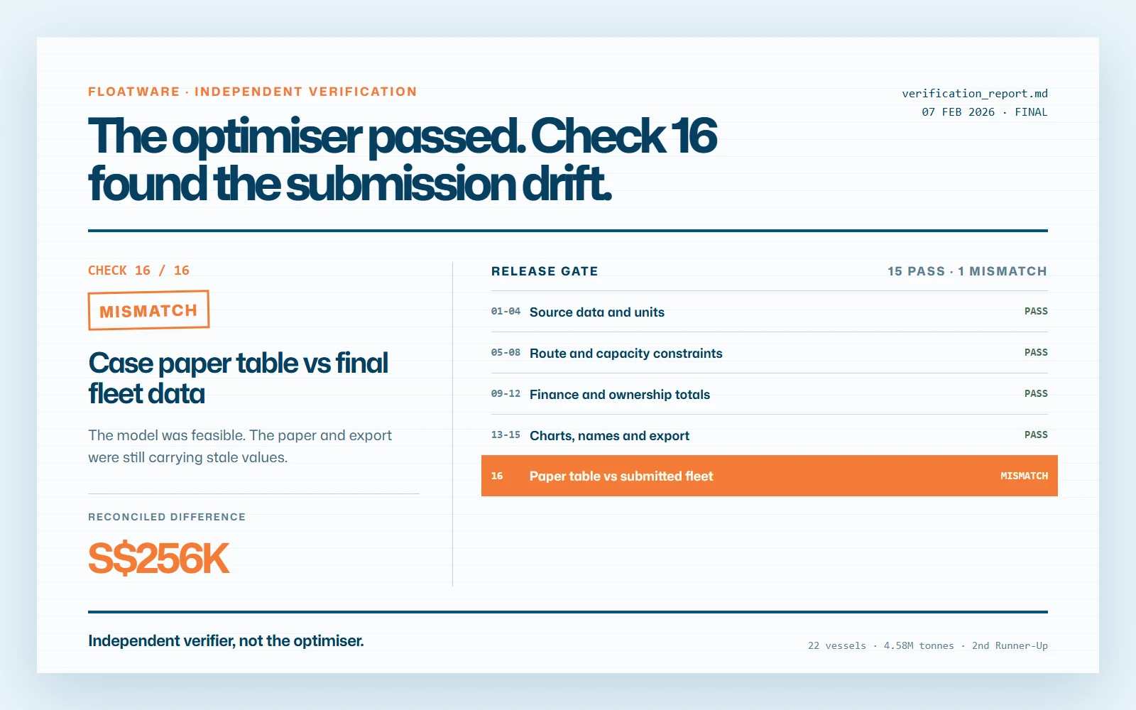 Floatware verification report showing 16 checks and one submission mismatch