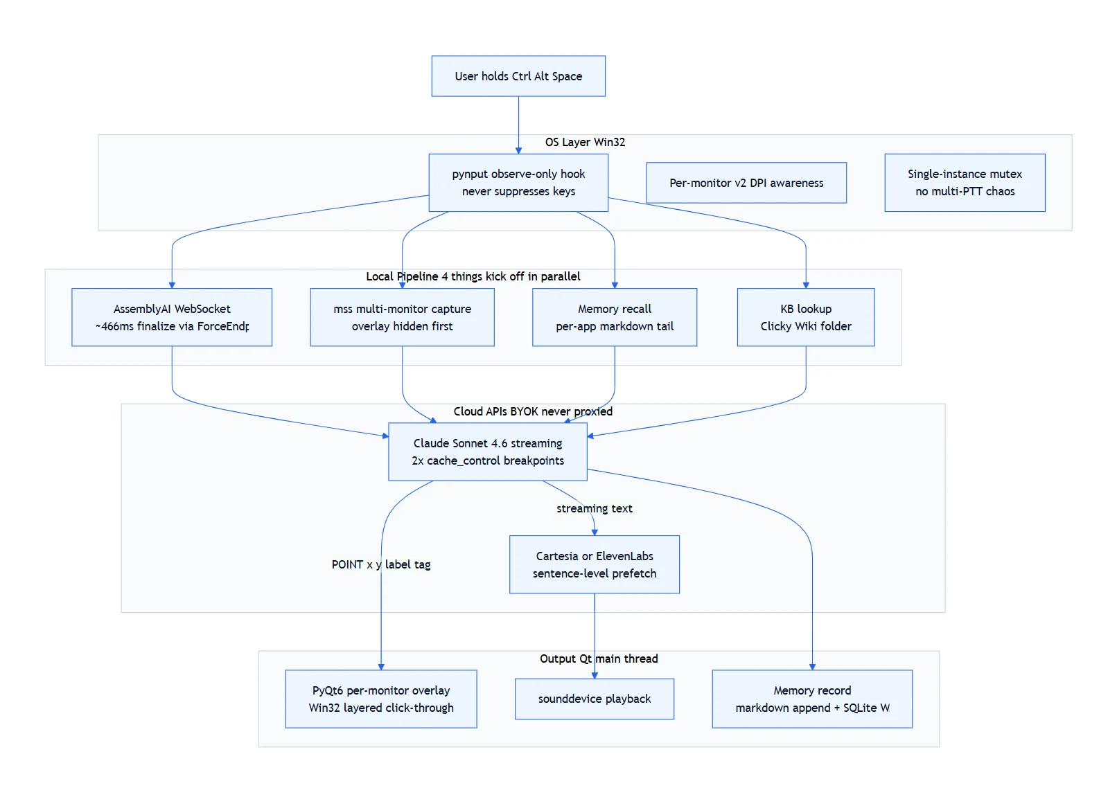 Clicky's Windows capture, context, model, speech and overlay architecture
