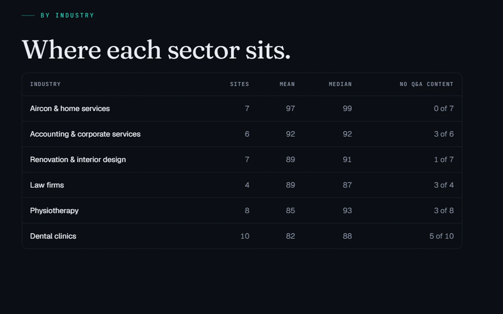 Rankr benchmark comparing search readiness across six Singapore SME sectors